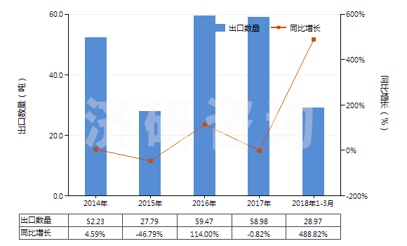 2014-2018年3月中國聚對(duì)苯二甲酰對(duì)苯二胺短纖（未梳或未經(jīng)其他紡前加工）(HS55031120)出口量及增速統(tǒng)計(jì)